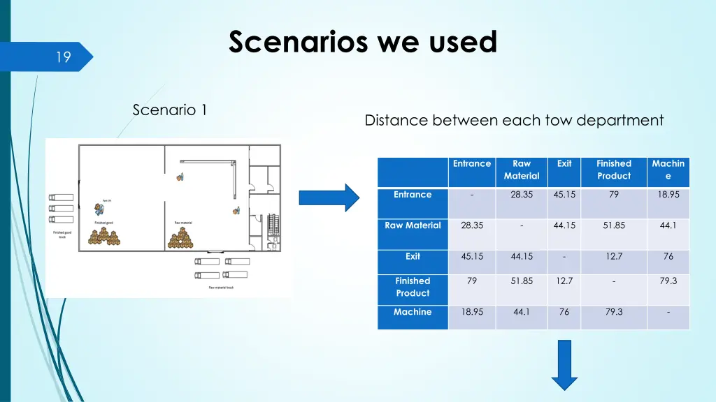 scenarios we used