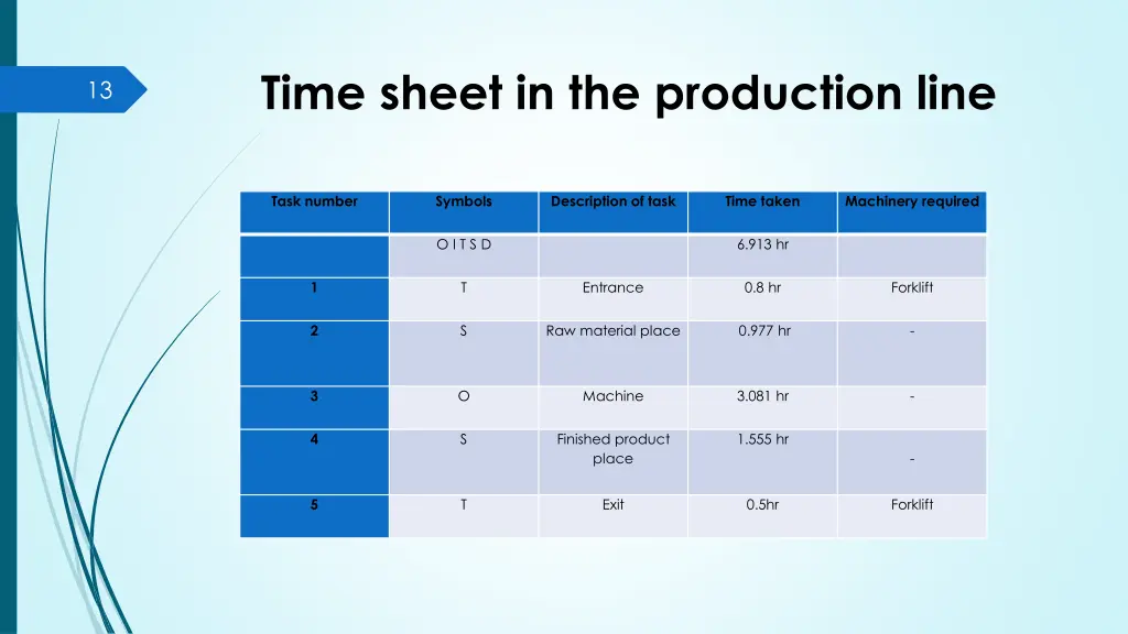 time sheet in the production line