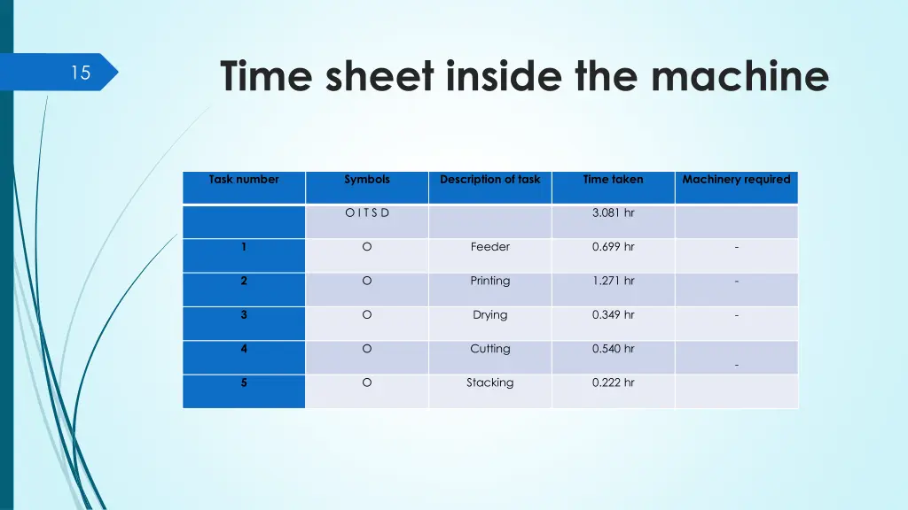 time sheet inside the machine