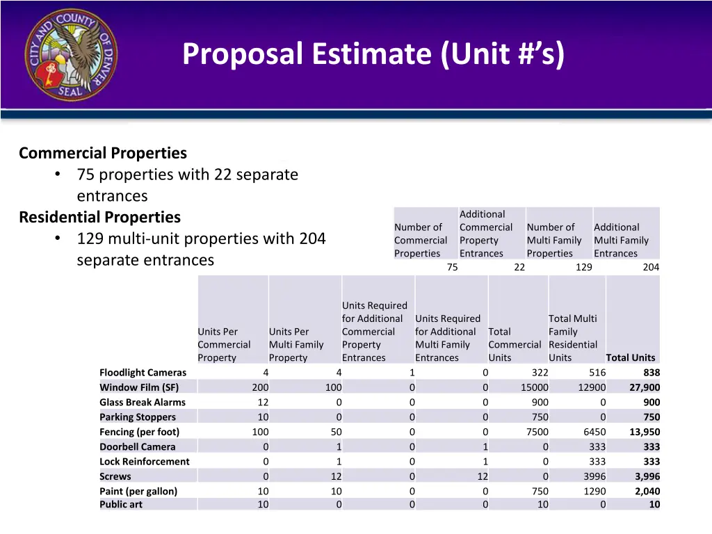 proposal estimate unit s