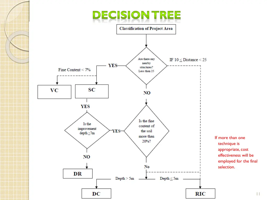 decision tree