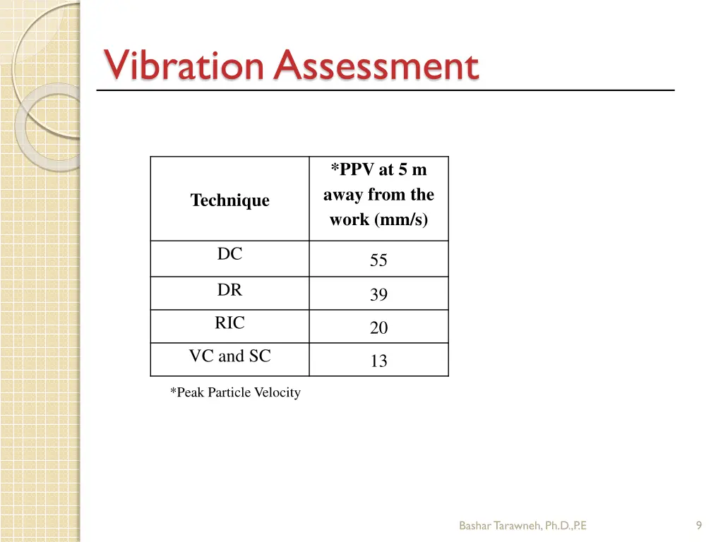 vibration assessment