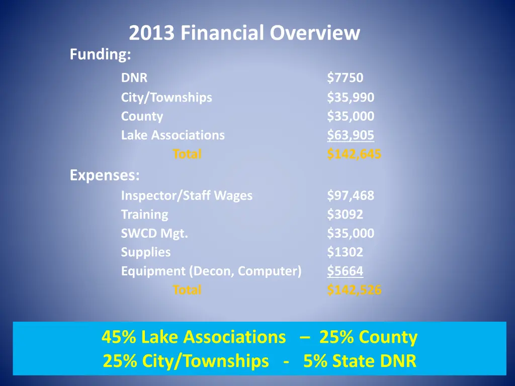 2013 financial overview funding dnr city