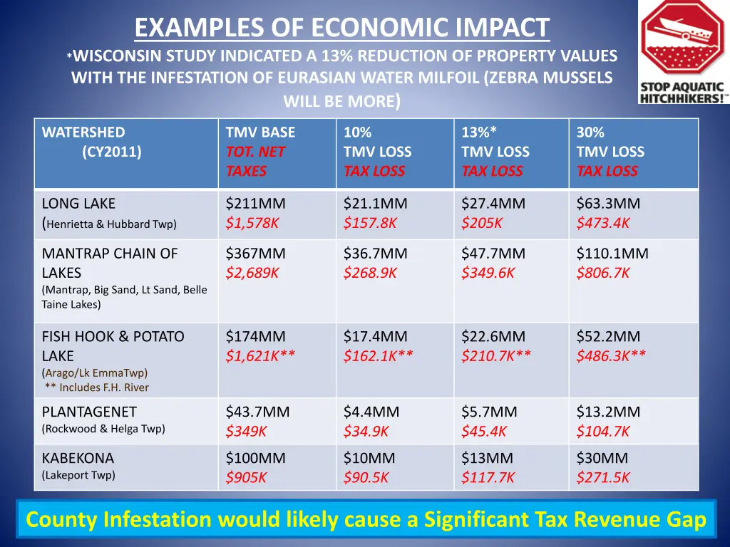 examples of economic impact wisconsin study
