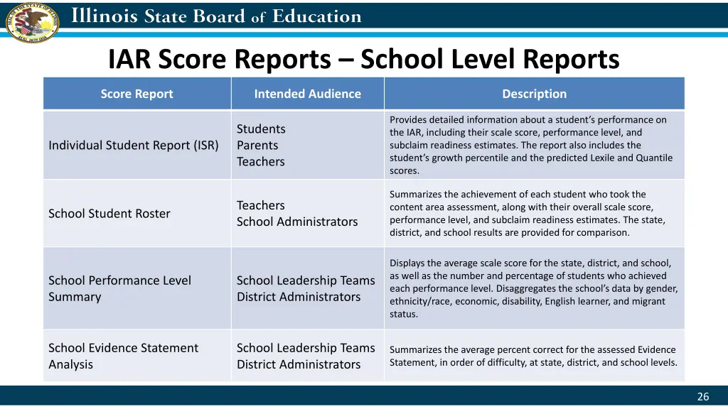 iar score reports school level reports
