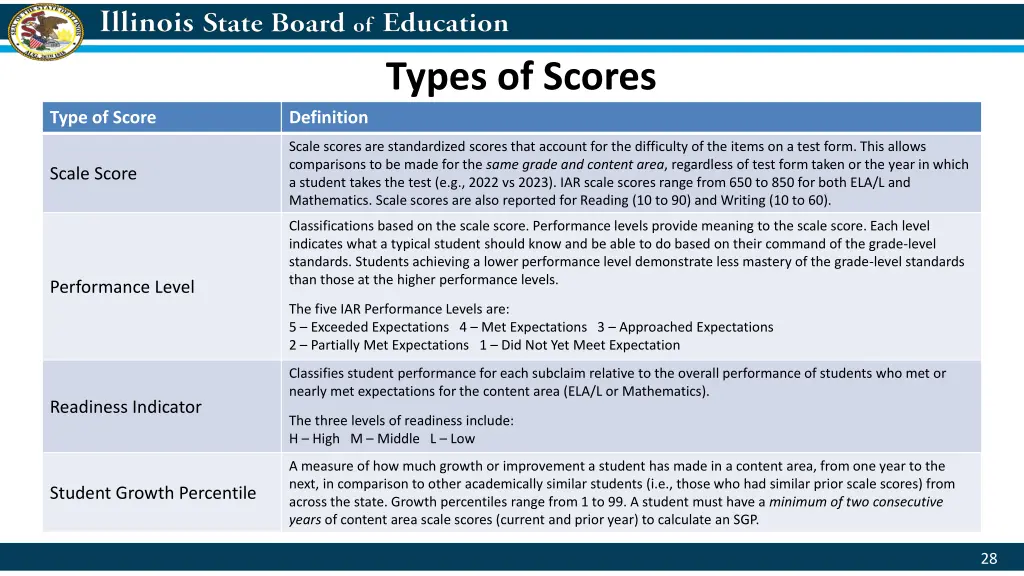types of scores