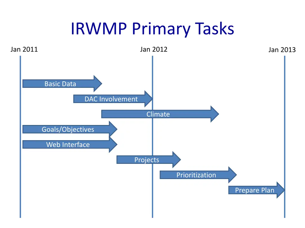 irwmp primary tasks