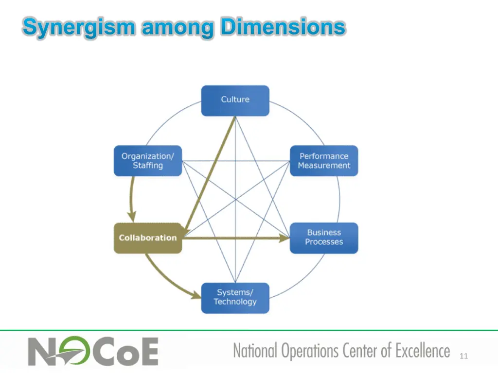 synergism among dimensions
