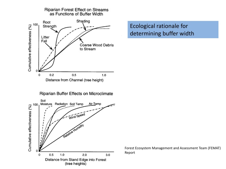 ecological rationale for determining buffer width