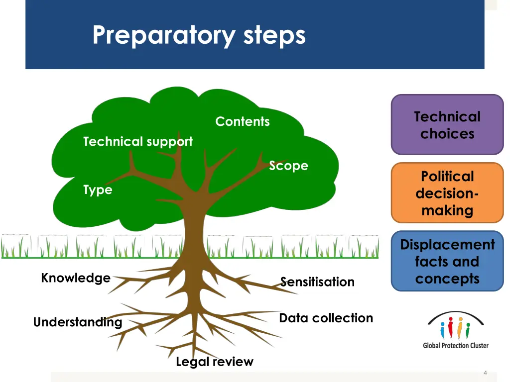 preparatory steps