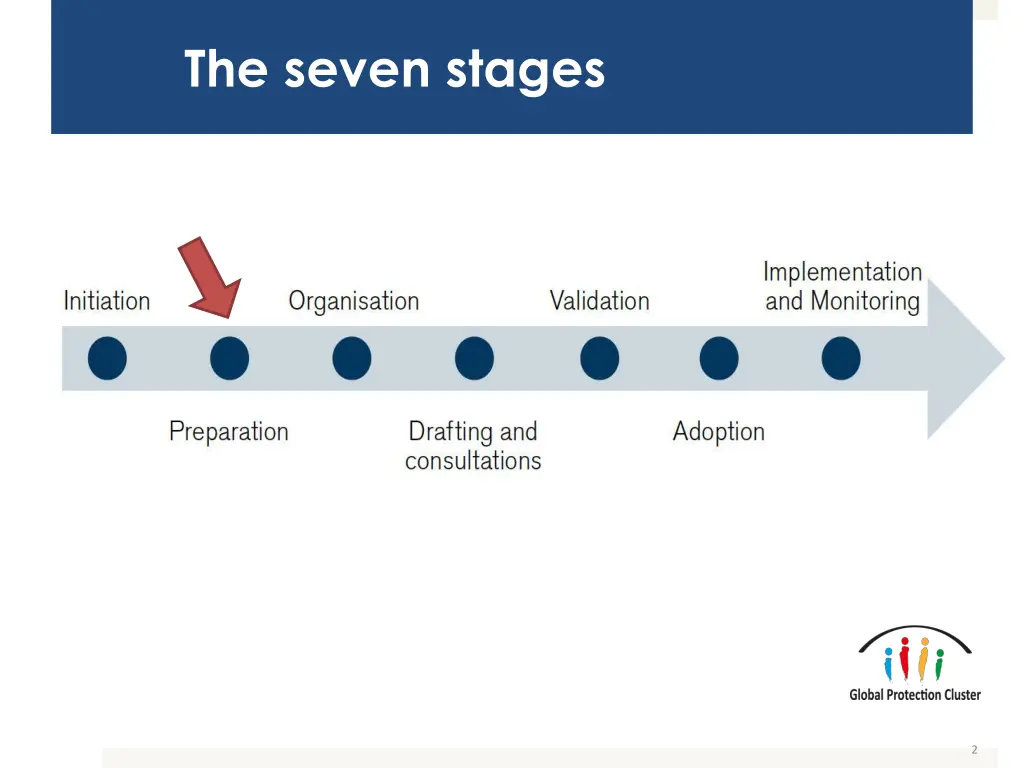 the seven stages