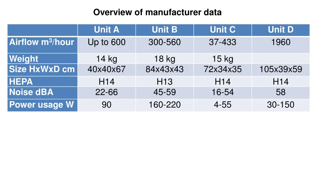 overview of manufacturer data