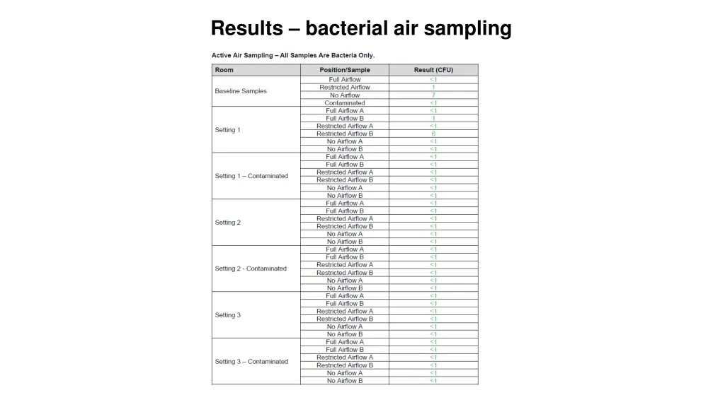 results bacterial air sampling