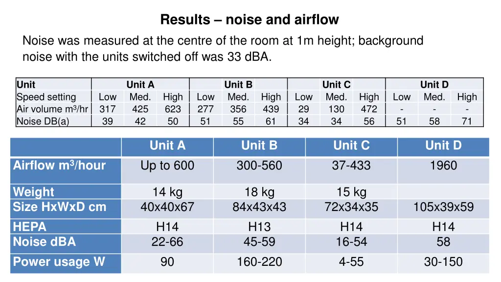 results noise and airflow