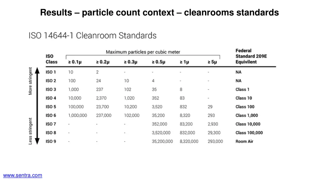 results particle count context cleanrooms