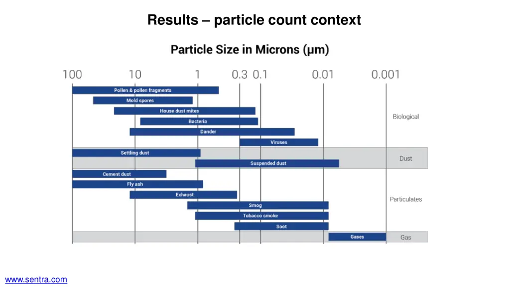 results particle count context