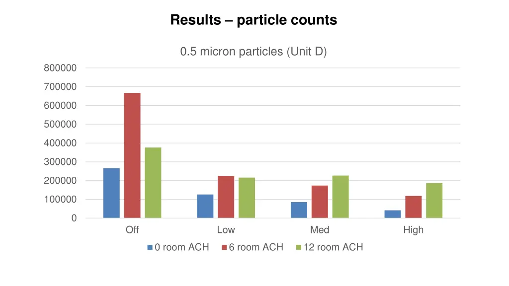 results particle counts 1