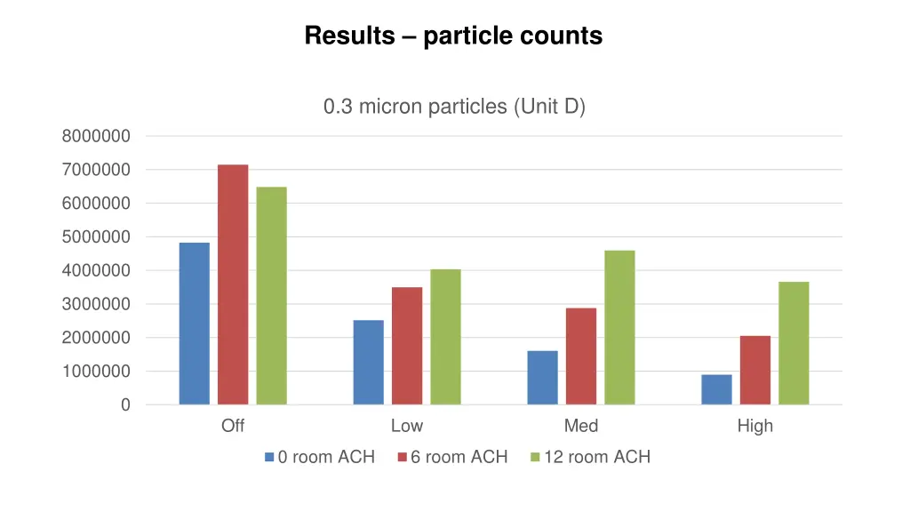 results particle counts