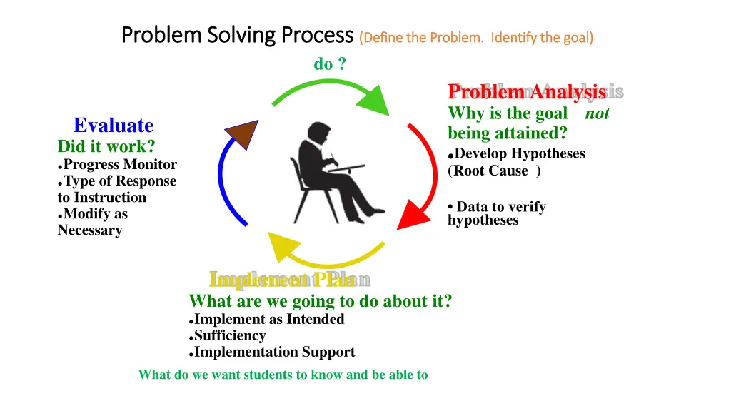 problem solving process problem solving process