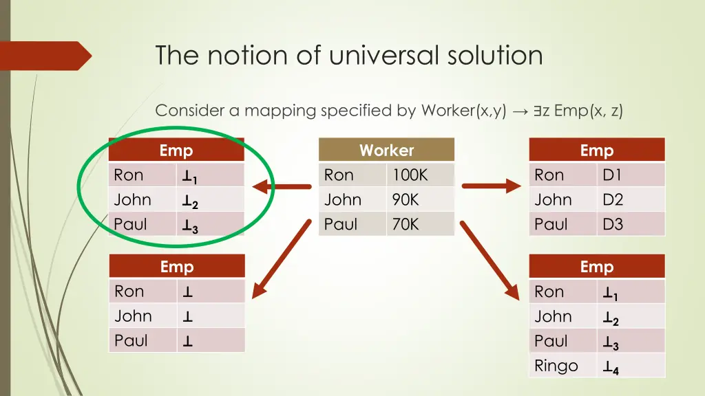 the notion of universal solution 1