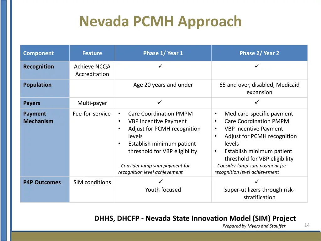 nevada pcmh approach