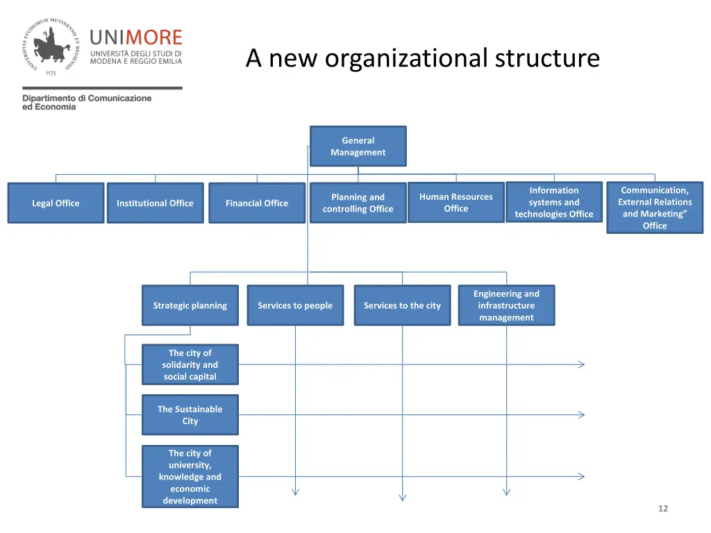 a new organizational structure 1