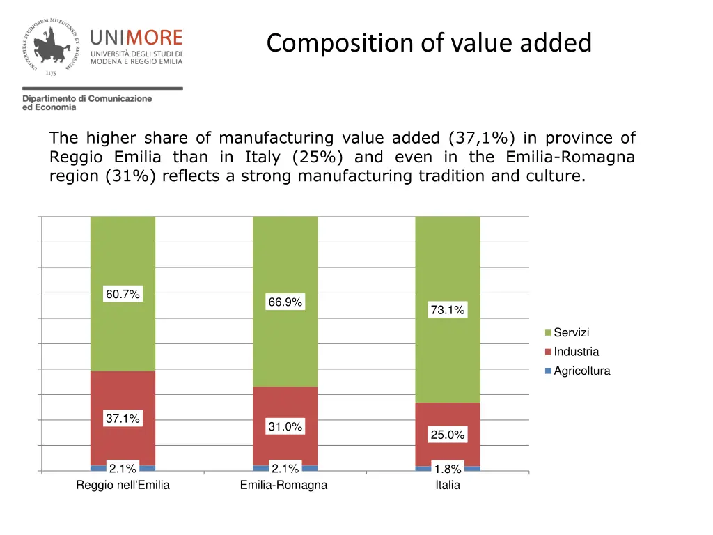 composition of value added