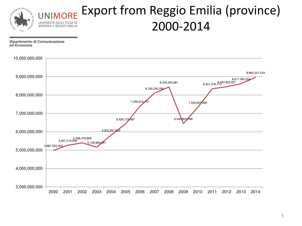export from reggio emilia province 2000 2014