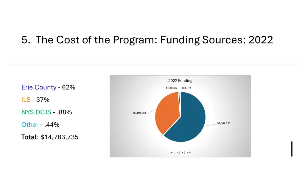 5 the cost of the program funding sources 2022