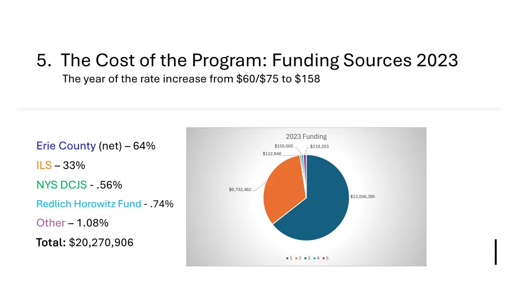 5 the cost of the program funding sources 2023