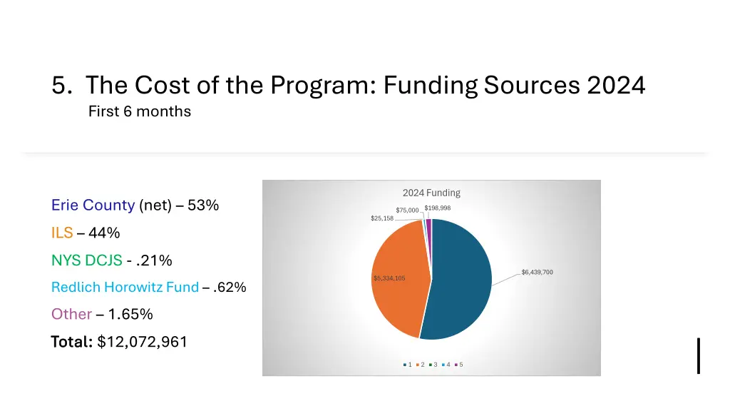 5 the cost of the program funding sources 2024