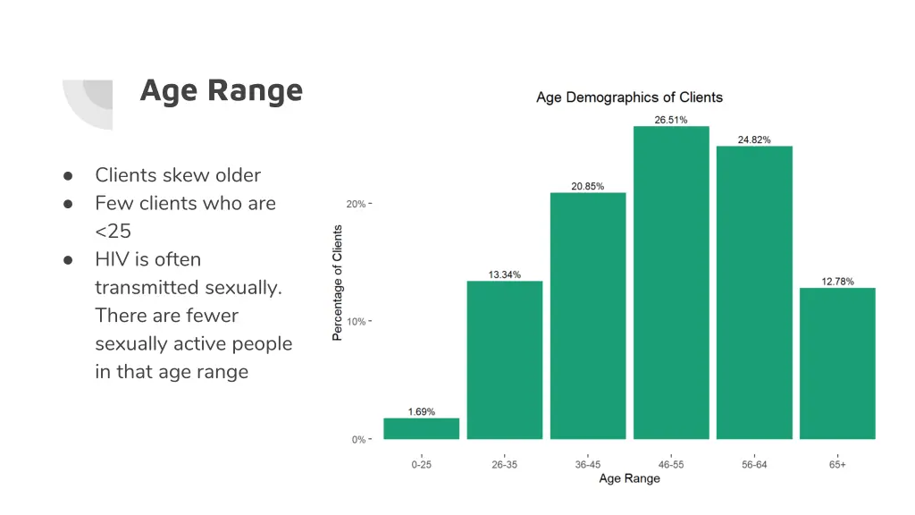 age range