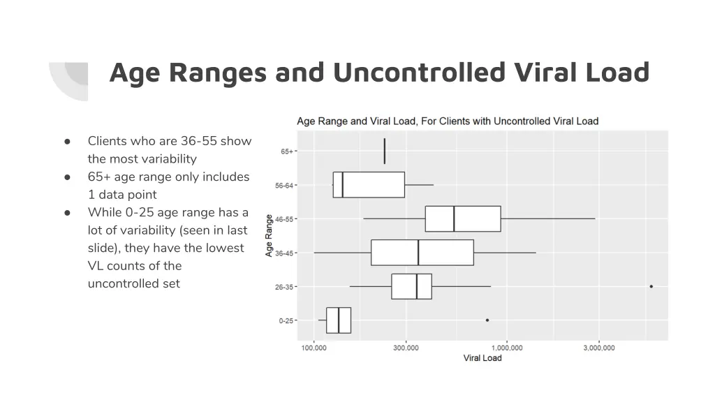 age ranges and uncontrolled viral load