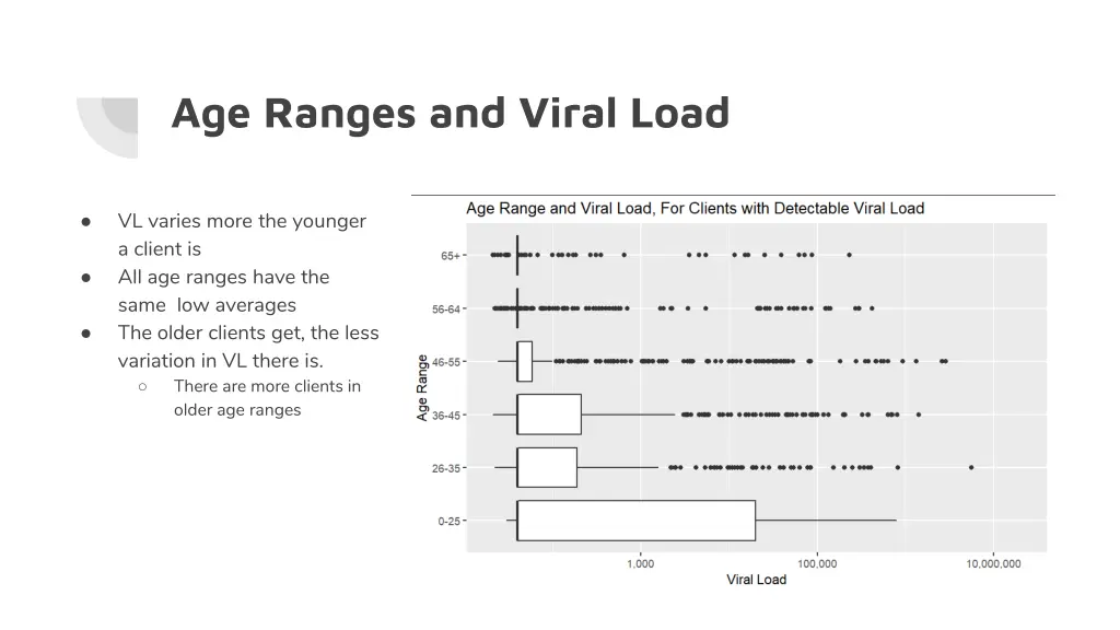 age ranges and viral load