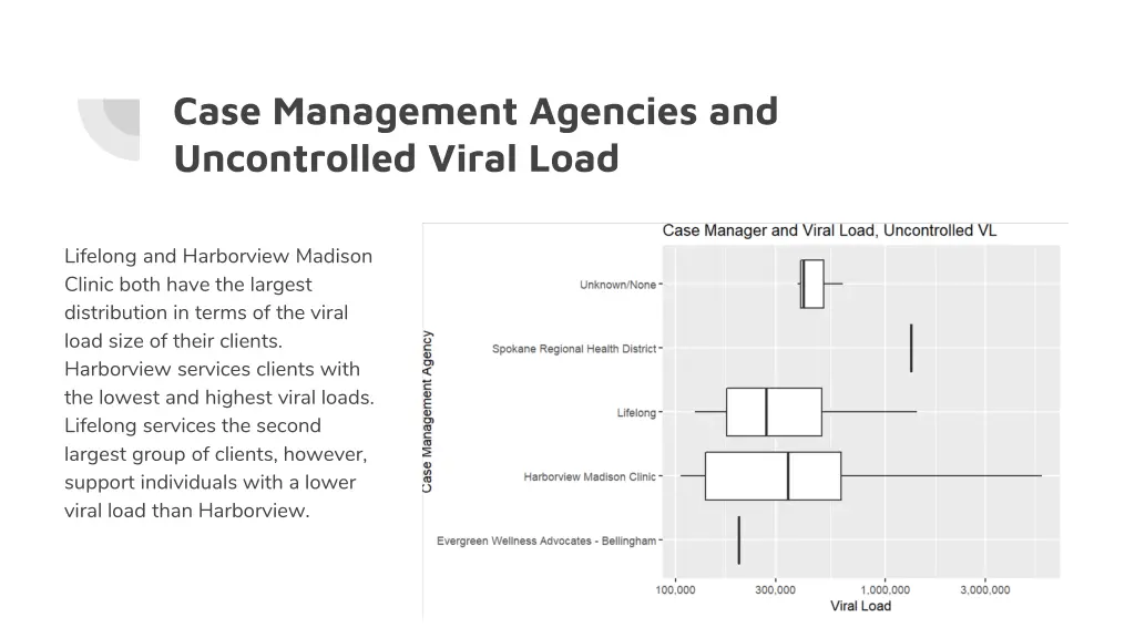 case management agencies and uncontrolled viral