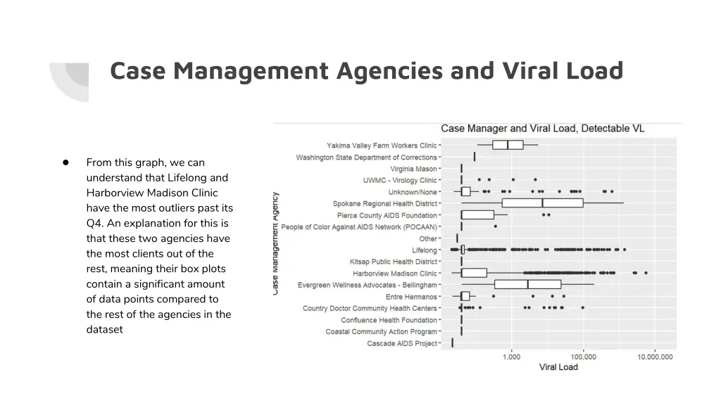 case management agencies and viral load