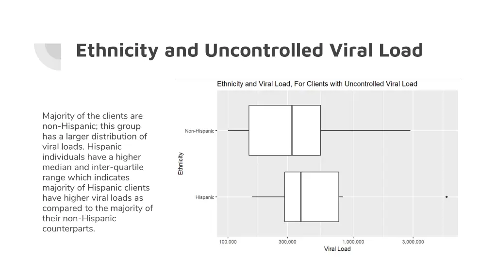 ethnicity and uncontrolled viral load