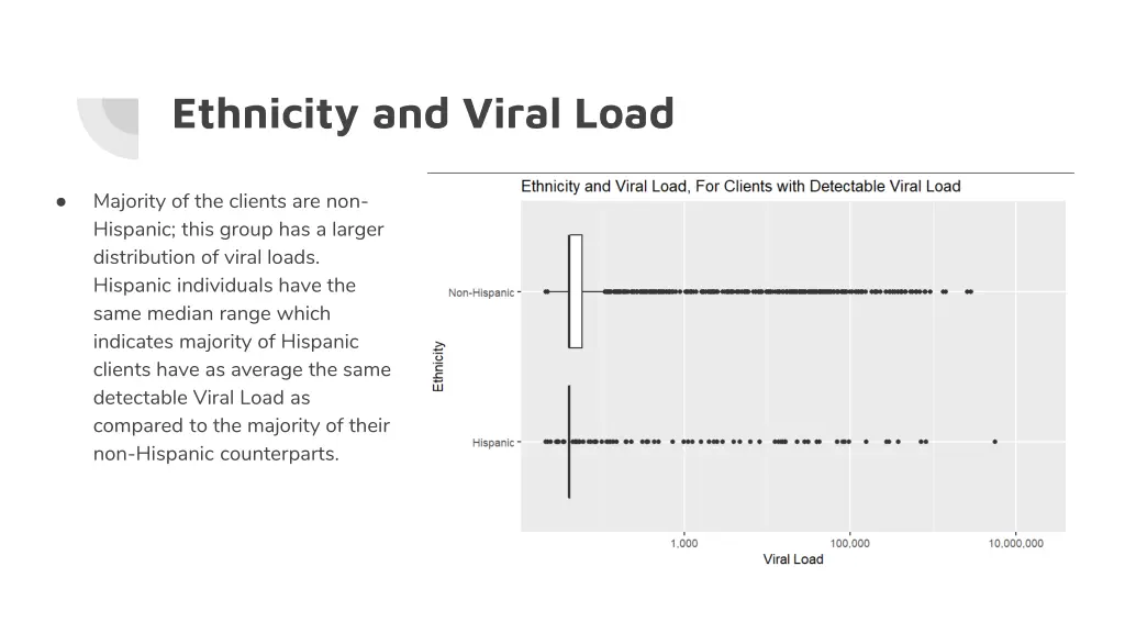 ethnicity and viral load