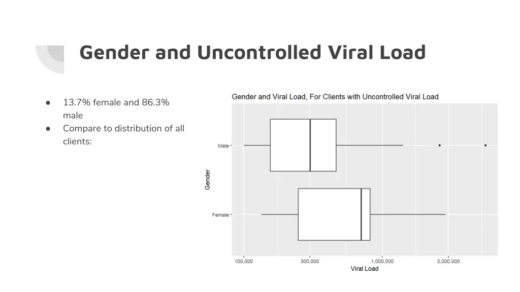 gender and uncontrolled viral load