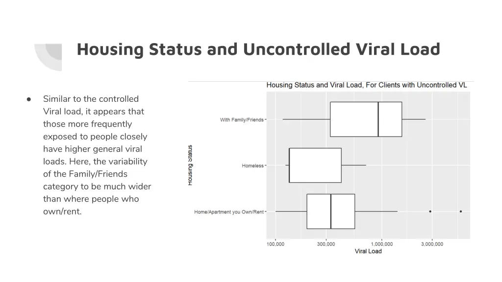 housing status and uncontrolled viral load