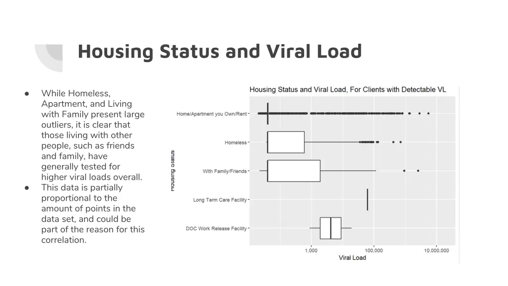 housing status and viral load