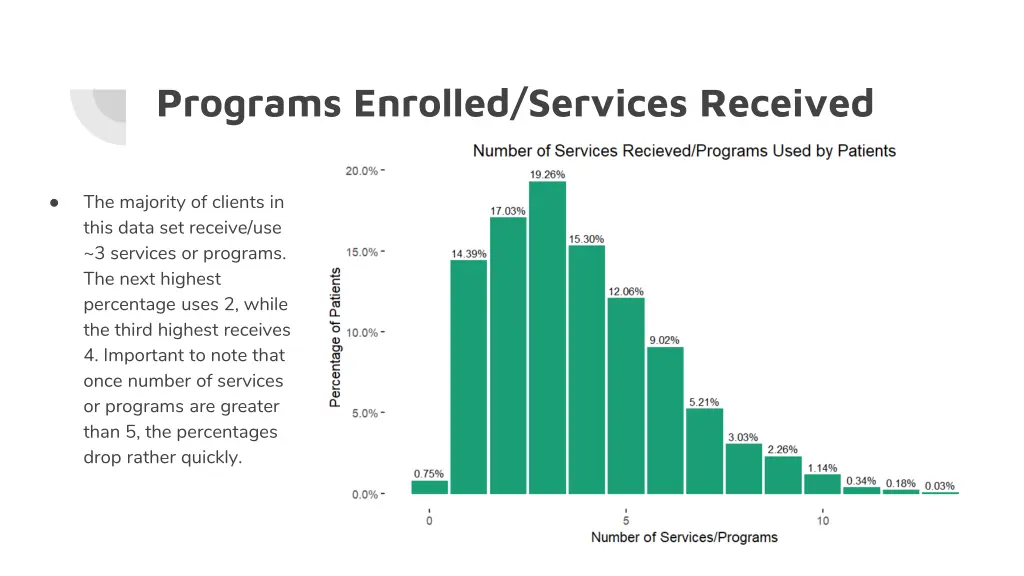 programs enrolled services received