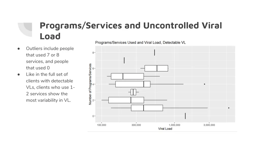programs services and uncontrolled viral load