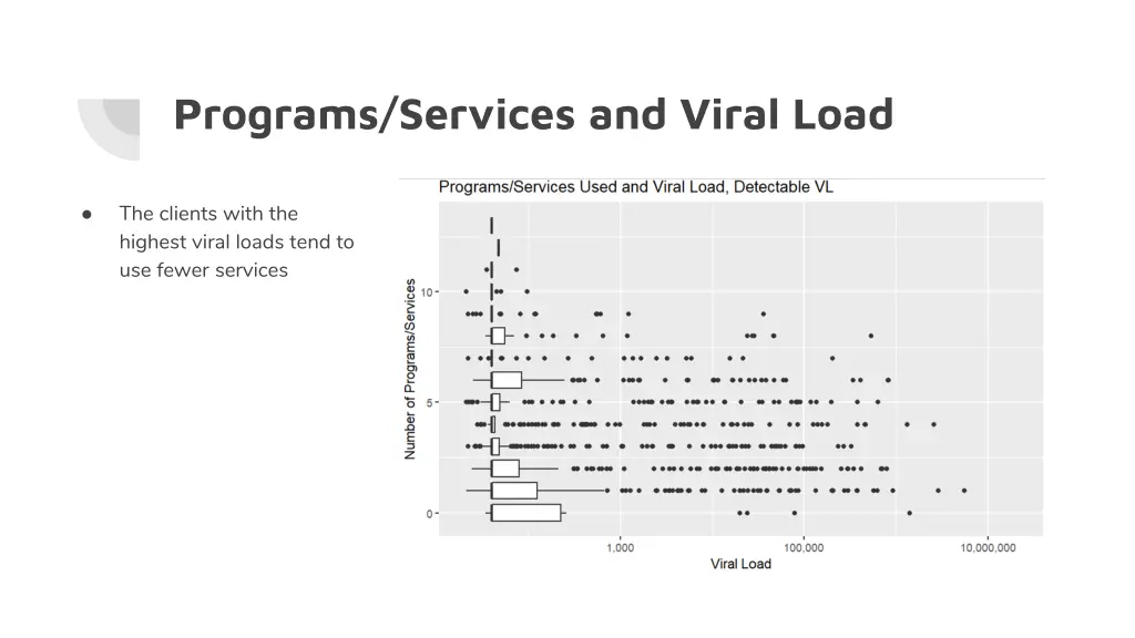 programs services and viral load
