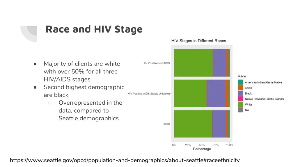 race and hiv stage