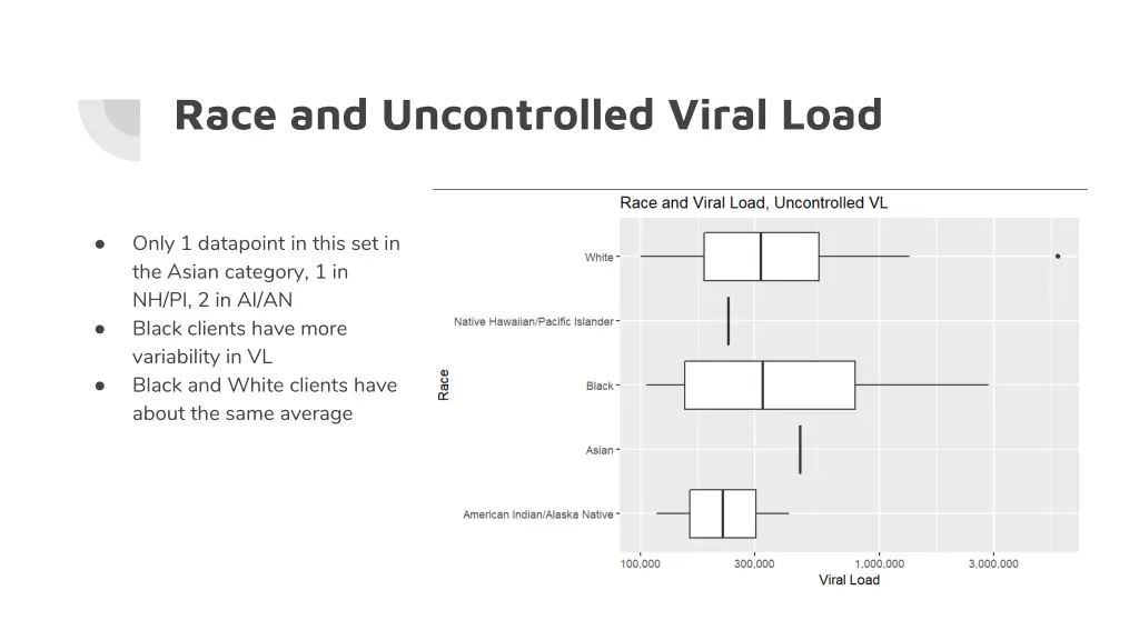 race and uncontrolled viral load