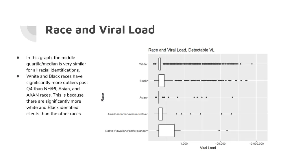 race and viral load