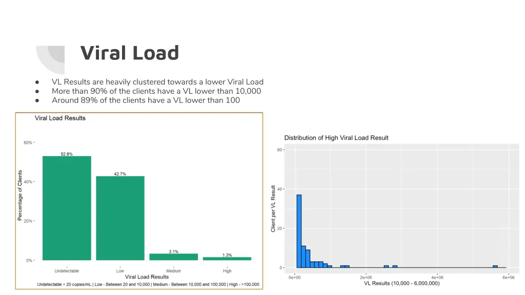 viral load