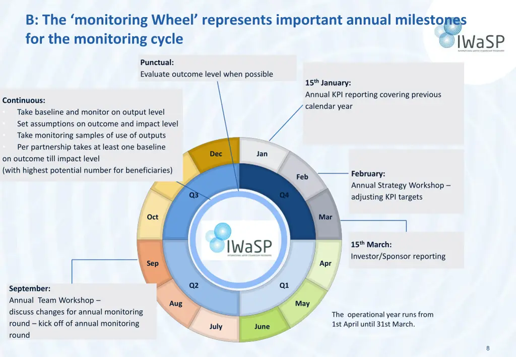 b the monitoring wheel represents important