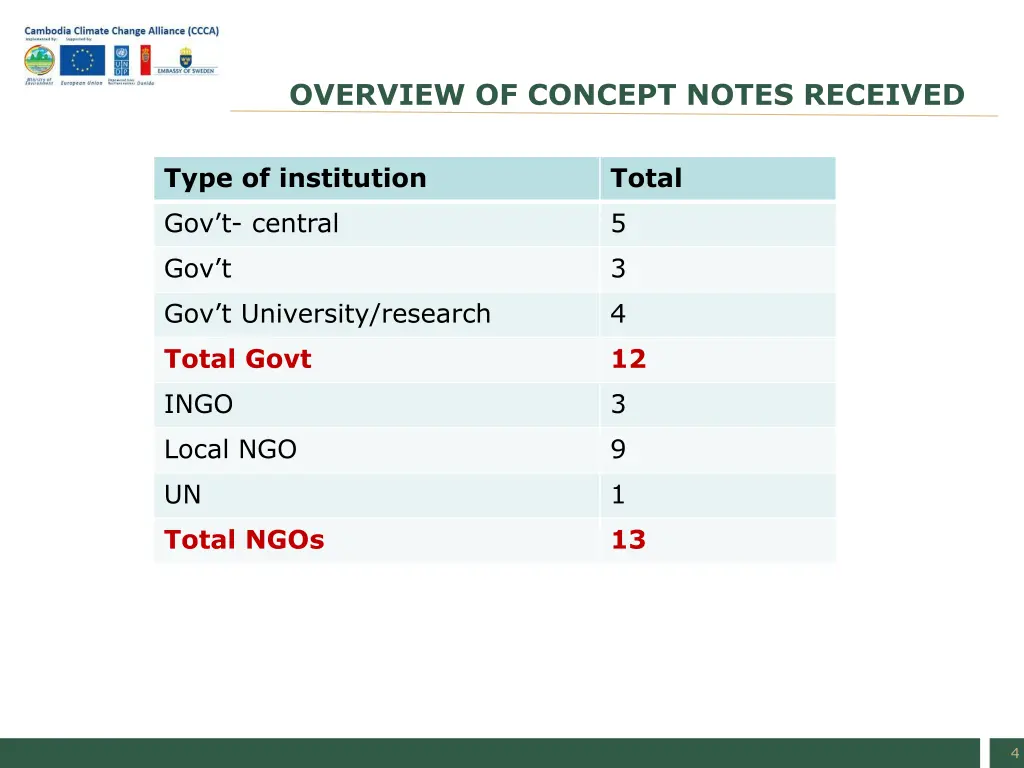 overview of concept notes received